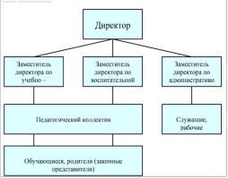 Структура управления и подчинения ГБОУ школа № 472 им. А.Т.Карпова Выборгского района Санкт-Петербурга.